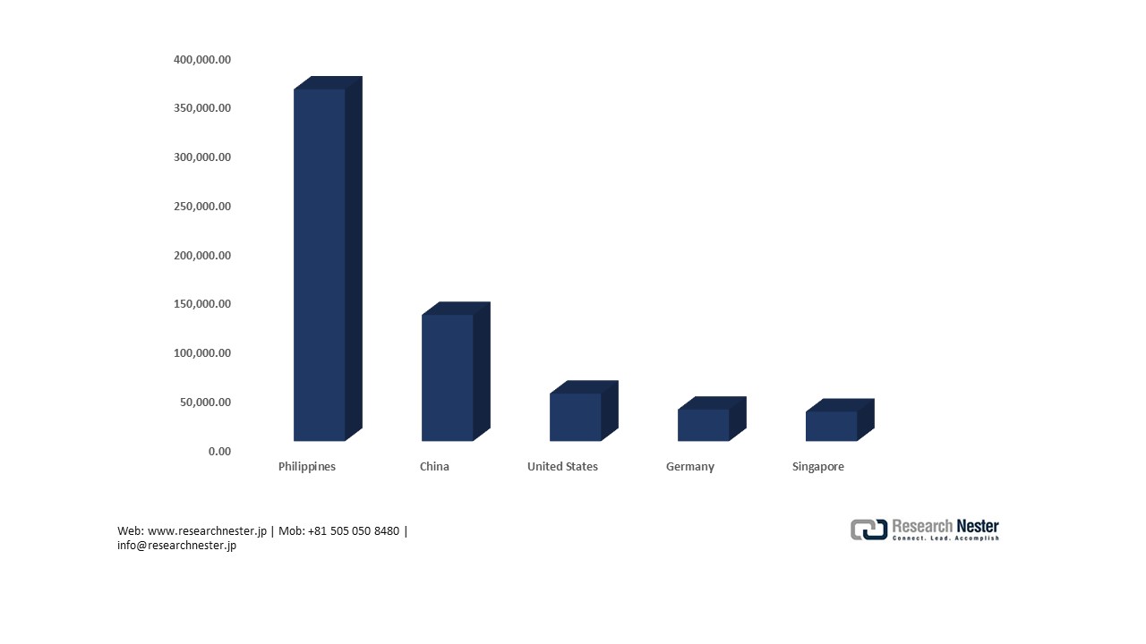 日本におけるレーダー装置の国別輸入量