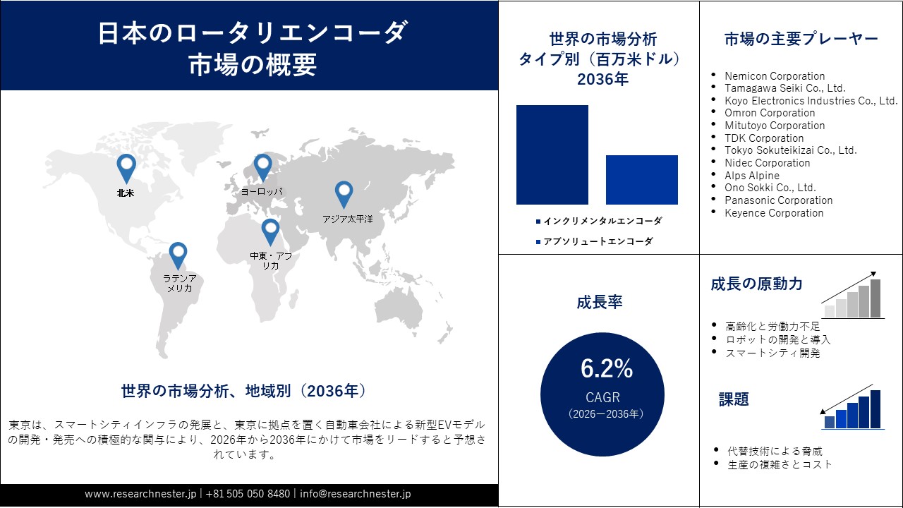 日本のロータリエンコーダ市場調査 - タイプ別（インクリメンタルエンコーダ、アブソリュートエンコーダ）、出力タイプ別（デジタル出力エンコーダ、アナログ出力エンコーダ）、技術別（光学式（透過型、反射型）、磁気式、その他）、解像度別（低解像度エンコーダ（100PPR未満）、中解像度エンコーダ（100～1000PPR）、高解像度エンコーダ（1000PPR以上））、用途別（産業オートメーション、ヘルスケア機器、民生用電子機器、ロボット工学、自動車用途、その他）- 日本の需要と供給の分析、成長予測、統計レポート2026 ―2036年