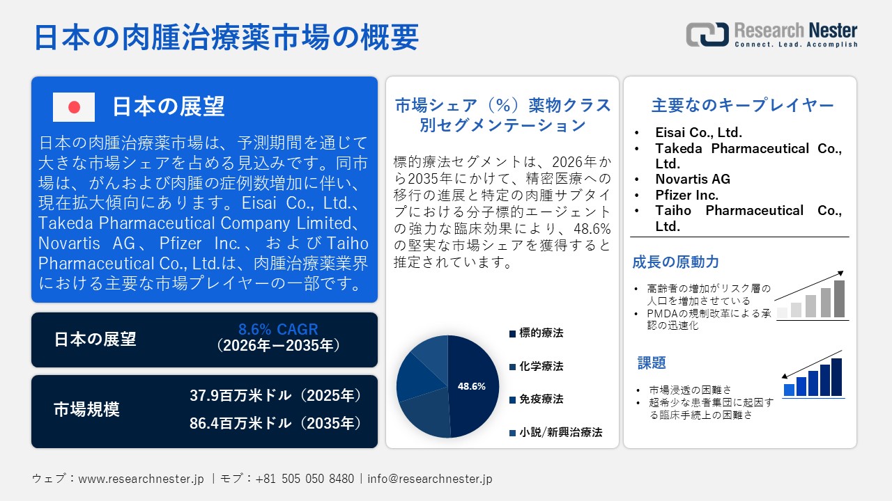 Japan Sarcoma Drugs Market（日本の肉腫治療薬市場）調査レポート — 薬物クラス別（標的療法、化学療法、免疫療法、小説/新興療法）；適応症別；投与経路別；療法ライン別；流通チャネル別；エンドユーザー別ー日本の需要と供給の分析、成長予測、統計レポート 2026ー2035年