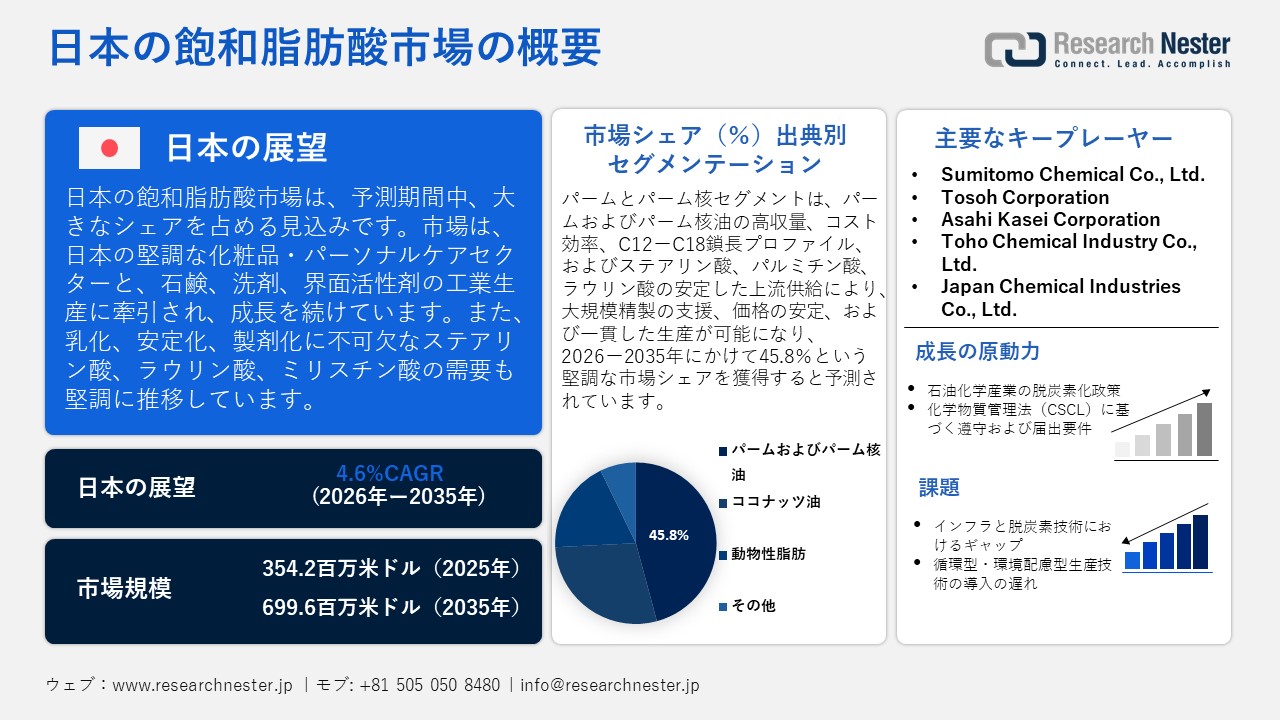 日本の飽和脂肪酸市場概要