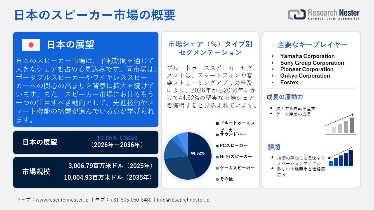 日本のスピーカー市場調査レポート — タイプ別（サウンドバー、ブルートゥーススピーカー、PCスピーカー、Hi-Fiスピーカー、ゲームスピーカー、その他）；価格別（50米ドル未満、50ー100米ドル、100ー200米ドル、200米ドル以上）；接続性別（ワイヤード、ワイヤレス）；アプリケーション別（個人的、商業）；販売チャネル別（オンライン、オフライン）ー日本の需要と供給の分析、成長予測、統計レポート 2026ー2036年