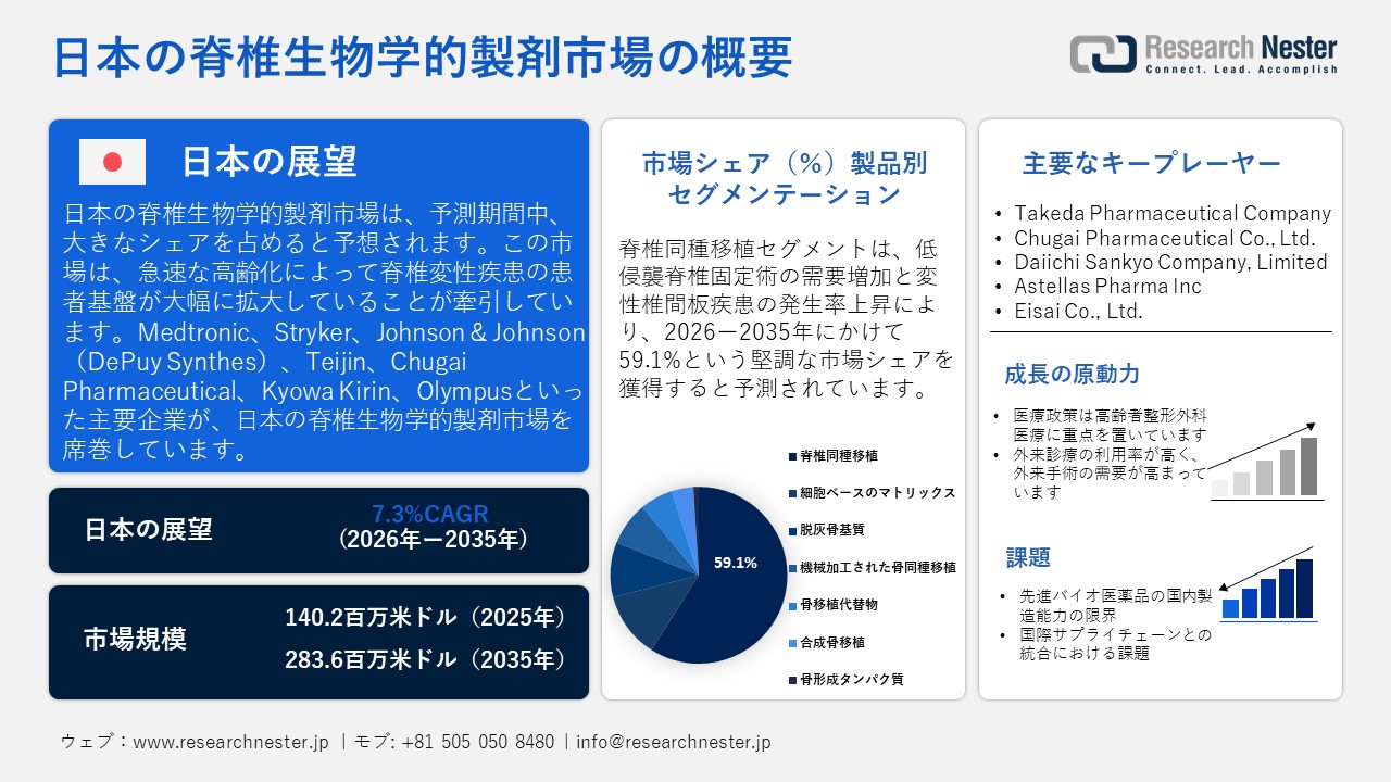 日本の脊椎生物学的製剤市場調査レポート - 製品別（脊椎同種移植、細胞ベースのマトリックス、脱灰骨基質、機械加工骨同種移植、骨移植代替物、合成骨移植、骨形成タンパク質）；最終用途別ー日本の需要と供給の分析、成長予測、統計レポート 2026ー2035年