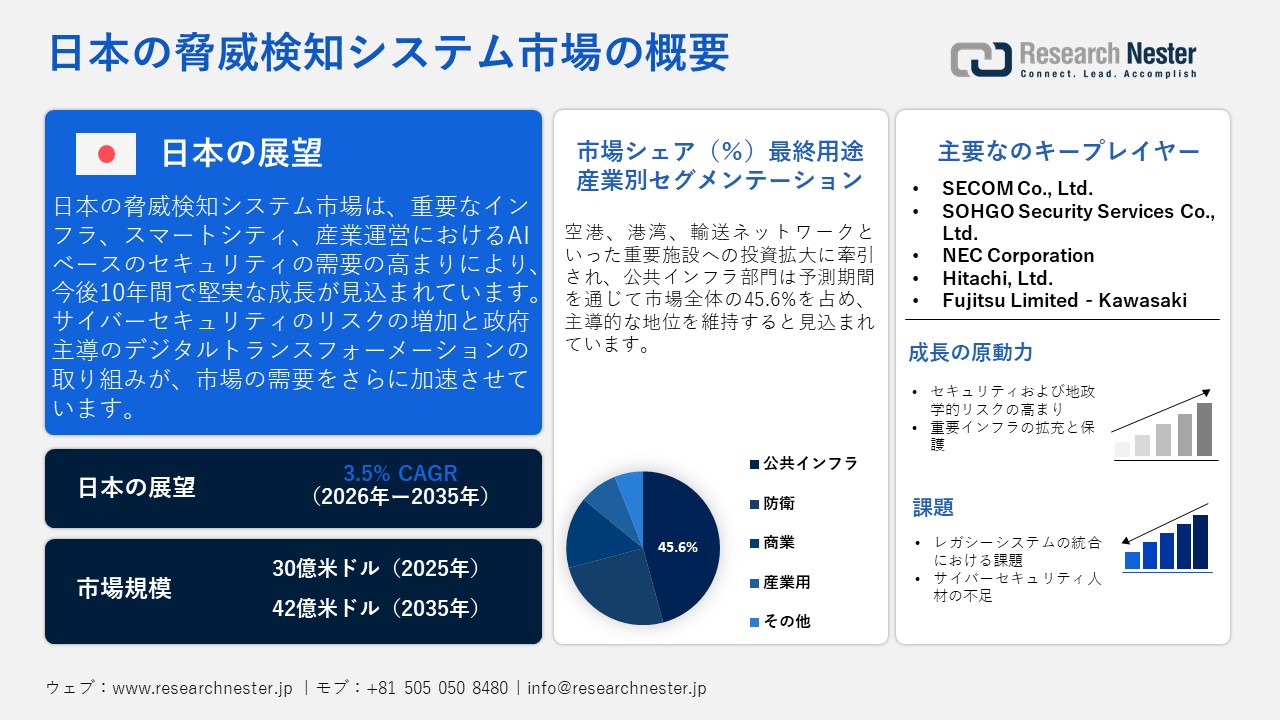 日本の脅威検知システム市場概要