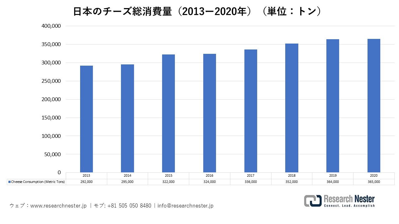日本のチーズ総消費量