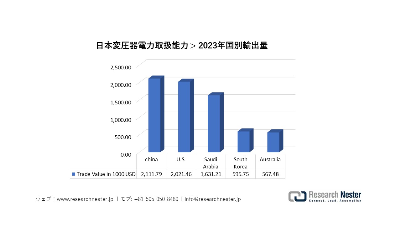 日本の変圧器輸出