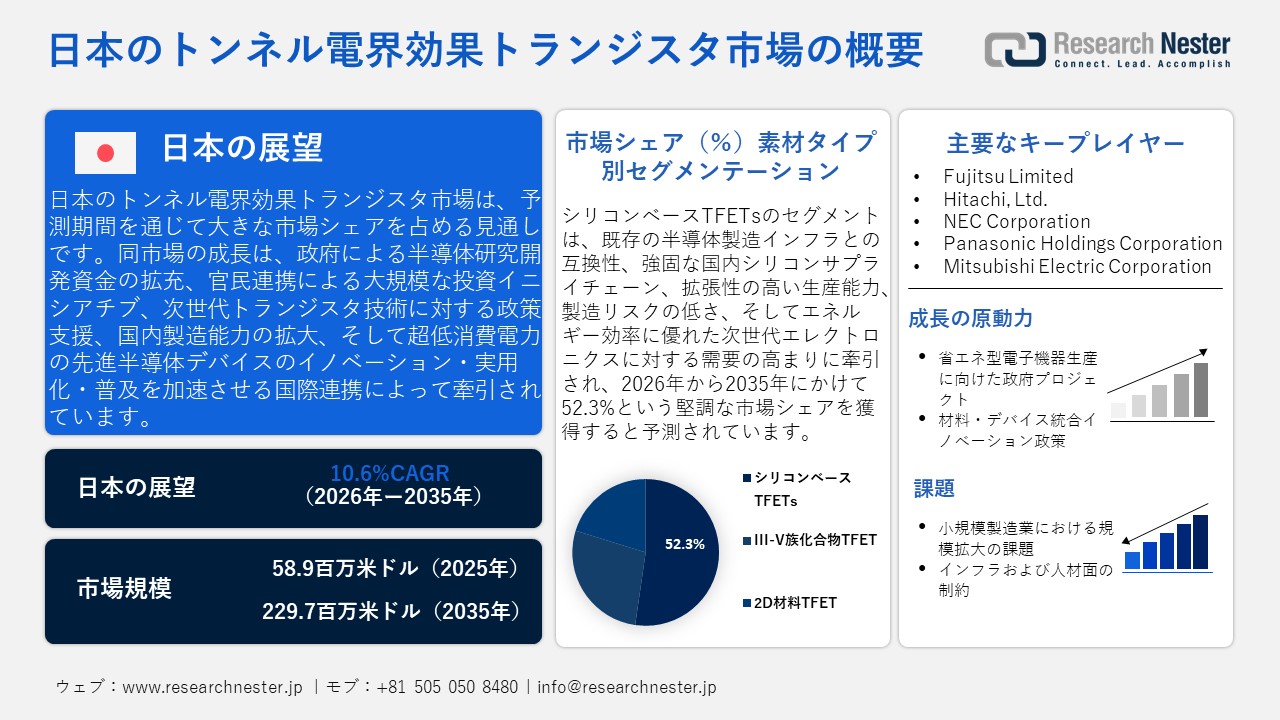 日本のトンネル電界効果トランジスタ（TFET）市場調査レポート — 素材タイプ別（シリコンベース、III-V族化合物、2D材料）；最終用途産業別；デバイスタイプ別；アプリケーション別ー日本の需要と供給の分析、成長予測、統計レポート 2026ー2035年