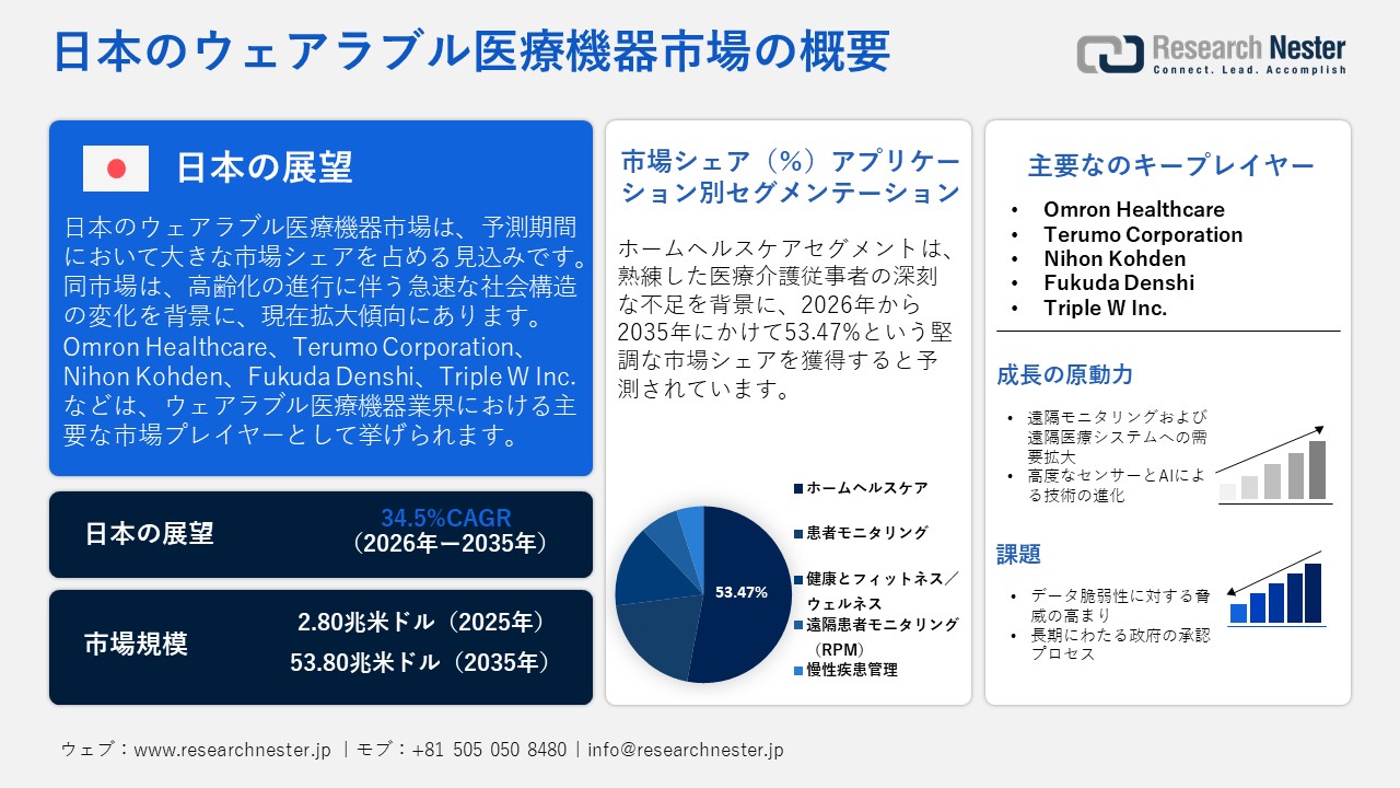 日本のウェアラブル医療機器市場調査レポート — 製品タイプ別（診断・モニタリング機器、治療機器、その他）；アプリケーション別；フォームファクタ別；グレードタイプ別；流通チャネル別；エンドユーザー別；技術別；疾患適応症別ー日本の需要と供給の分析、成長予測、統計レポート 2026ー2035年