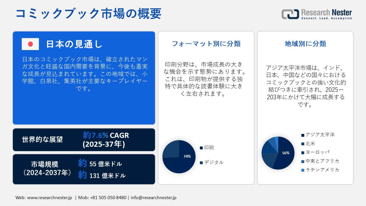 日本のコミックブック市場概要