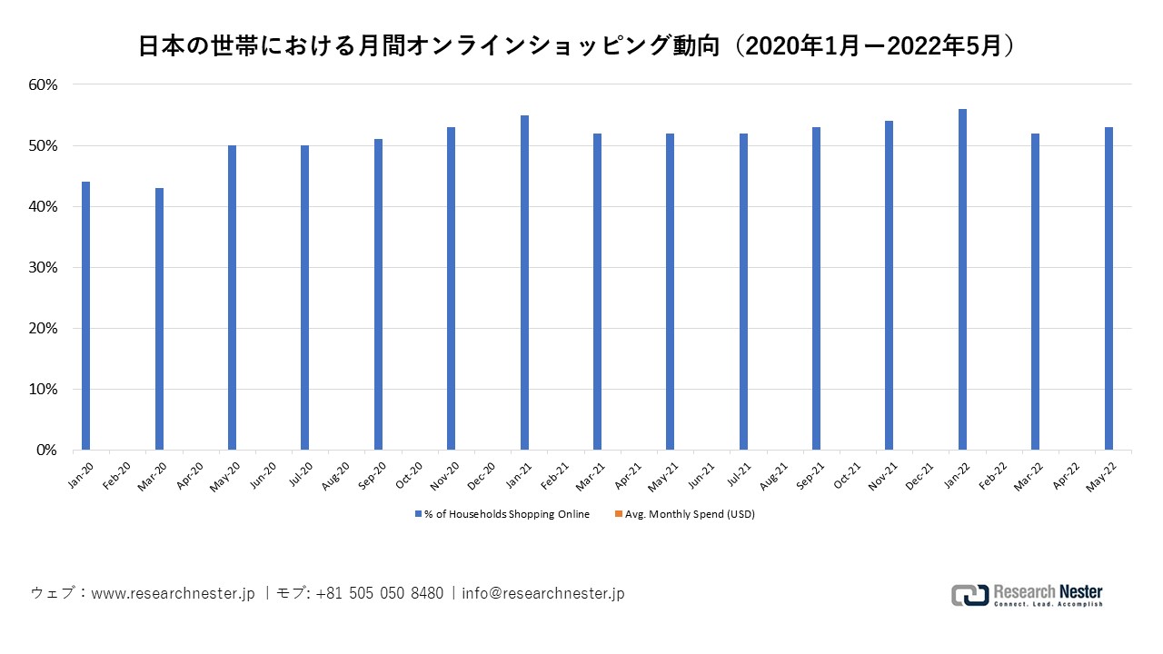 日本の世帯のオンラインショッピング