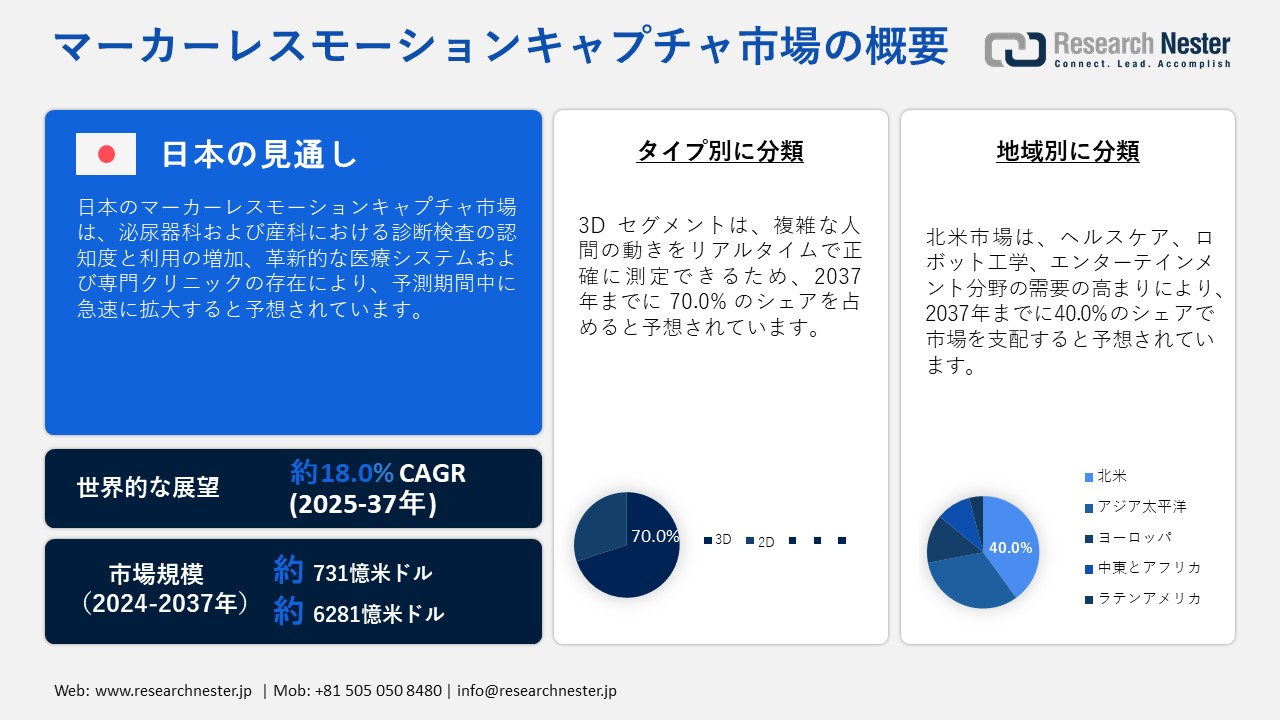 マーカーレスモーションキャプチャ市場概要