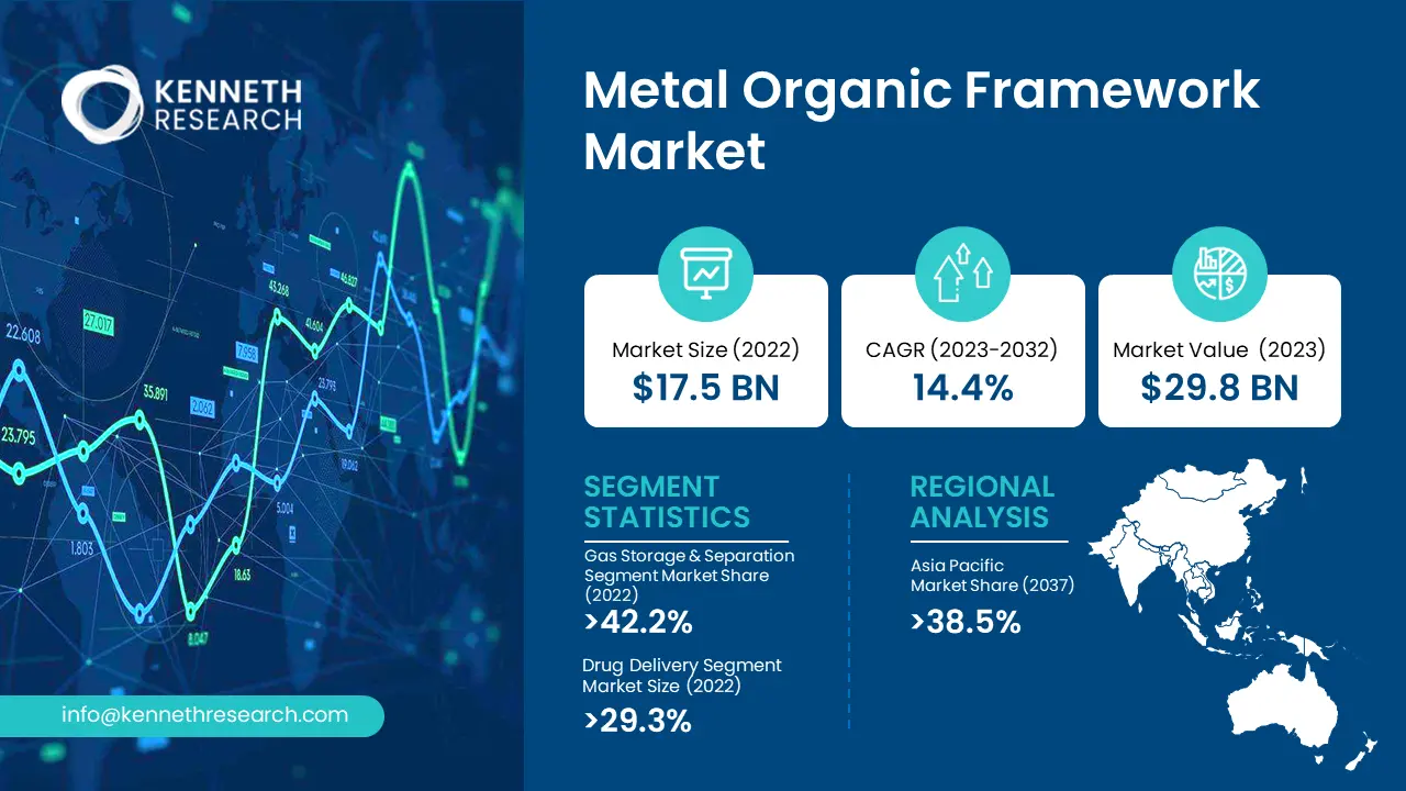 Metal Organic Framework (MOF) Market Size