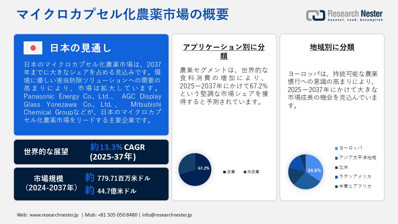 マイクロカプセル化農薬市場概要