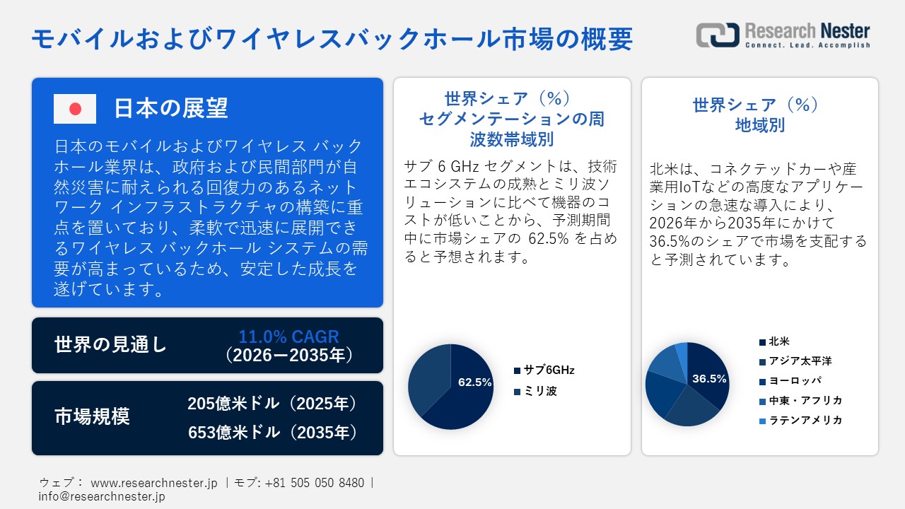 モバイルおよびワイヤレスバックホール市場調査 - 周波数帯域別（サブ6GHz、ミリ波）、技術別、展開モデル別、アプリケーション別 - 世界の需要と供給の分析、成長予測、統計レポート 2026ー2035年