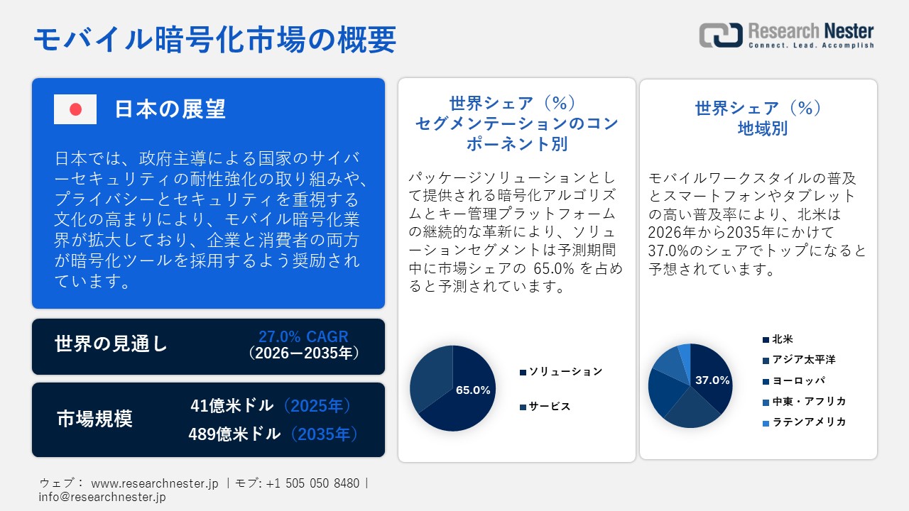 モバイル暗号化市場調査 - コンポーネント別（ソリューション、サービス）、アプリケーション別、展開別、企業規模別、エンドユーザー別 - 世界の需要と供給の分析、成長予測、統計レポート 2026ー2035年