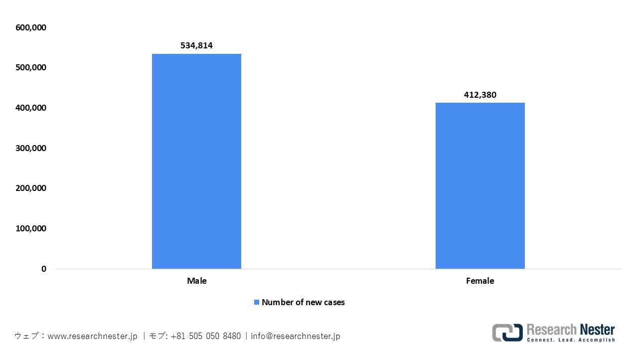 日本における新たながん症例