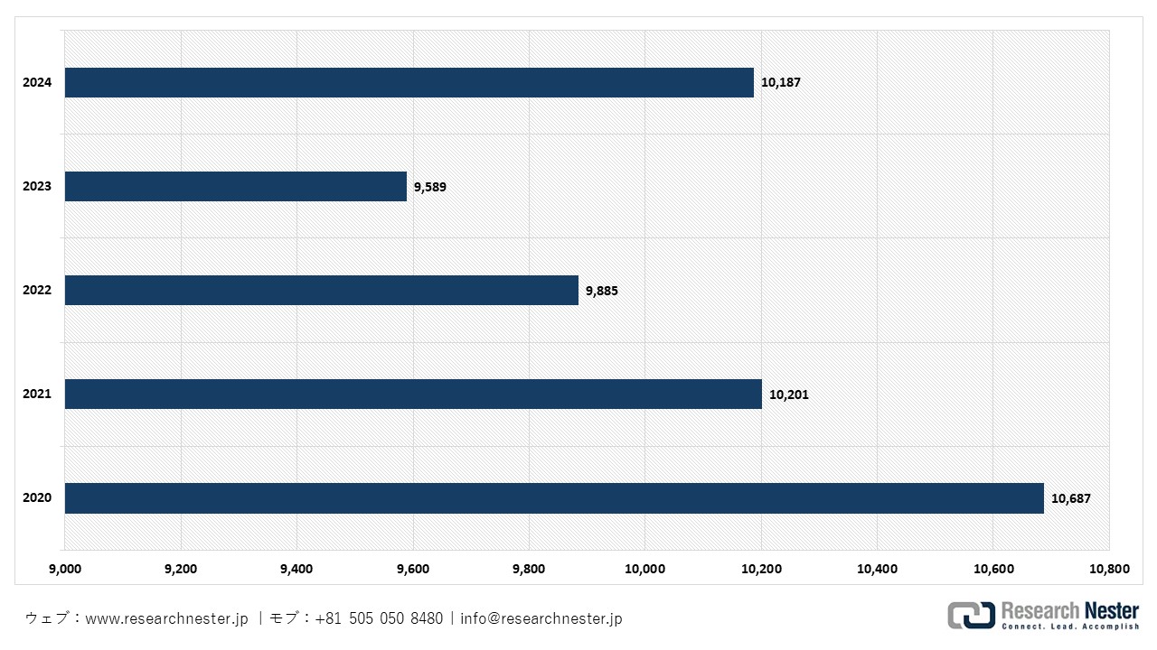 日本国内のエアコン総台数