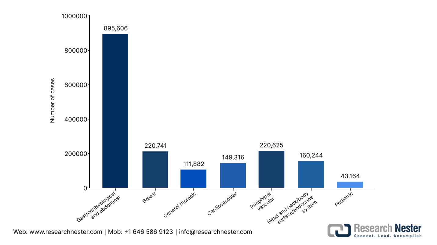 日本における様々な疾患に対する手術件数