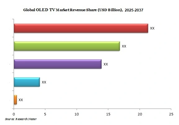 OLEDテレビ（TV）市場概要