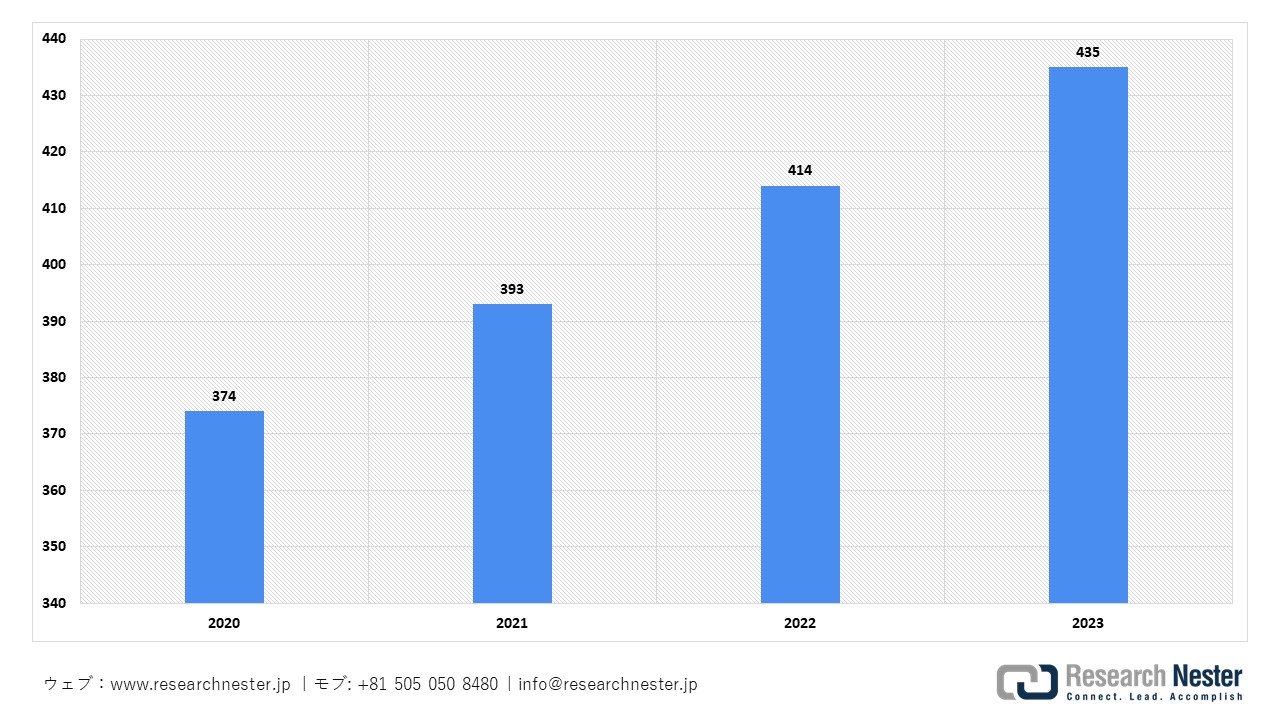 日本における産業用ロボットの稼働状況