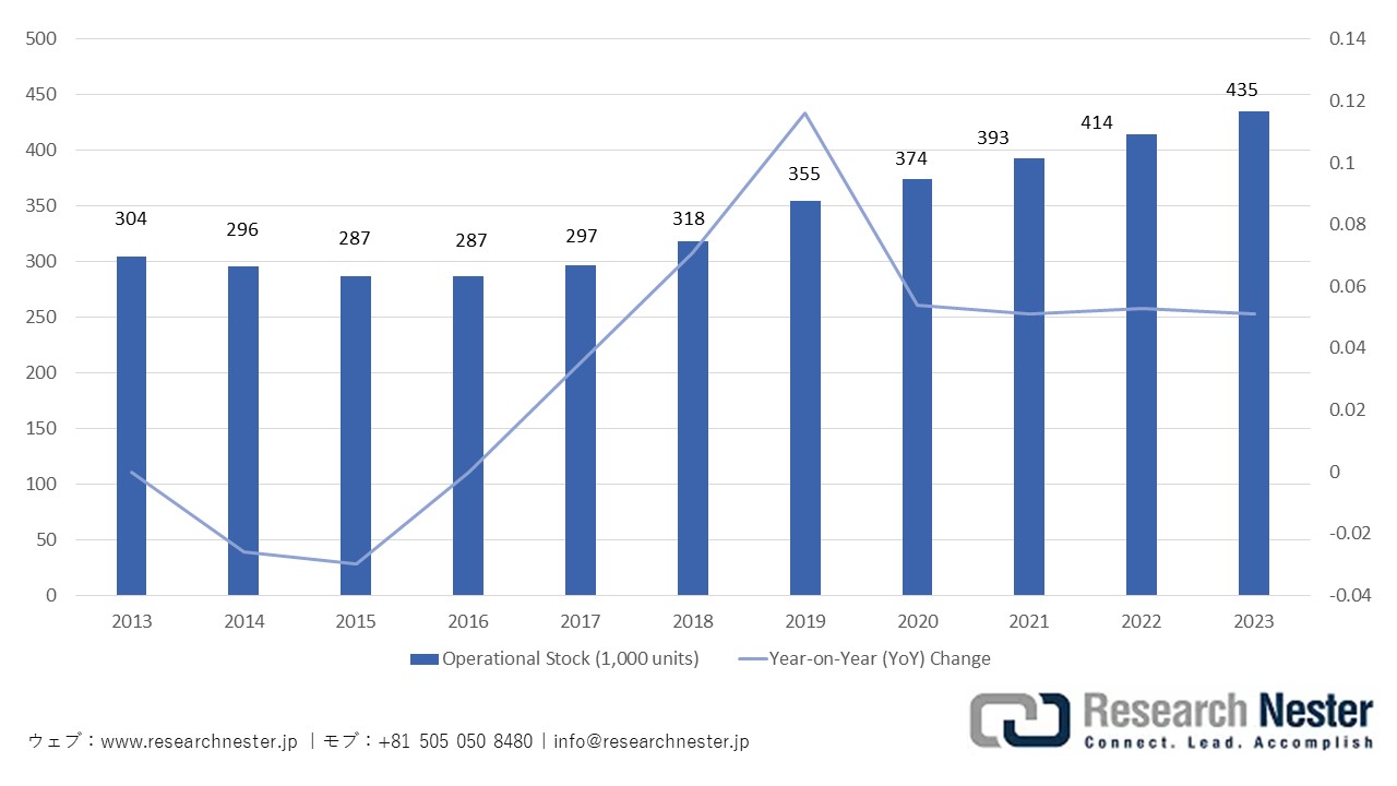 日本の産業用ロボット稼働在庫