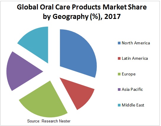 oral care products market Graph