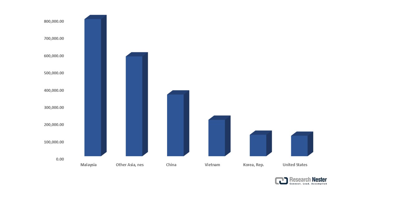 電子集積回路部品およびマイクロ製品の国別輸出