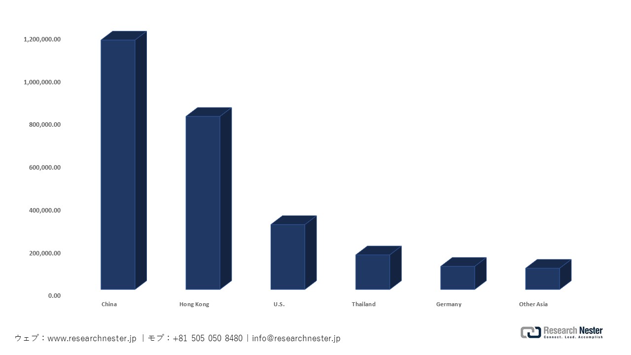 日本ベース光感応性半導体デバイス輸出分析