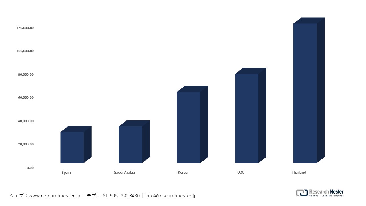 日本のベースのエチレンのその他のポリマー輸入分析