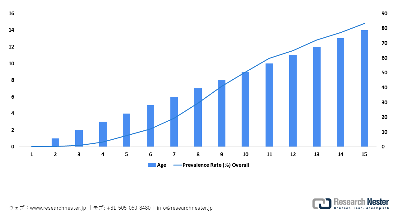 日本の近視の有病率