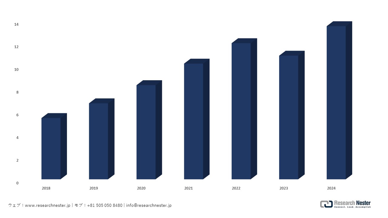 コードベース決済の比率