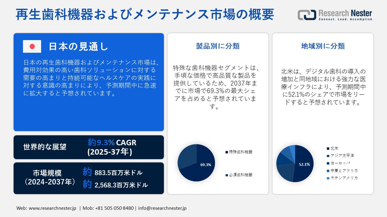 再生歯科機器およびメンテナンス市場概要