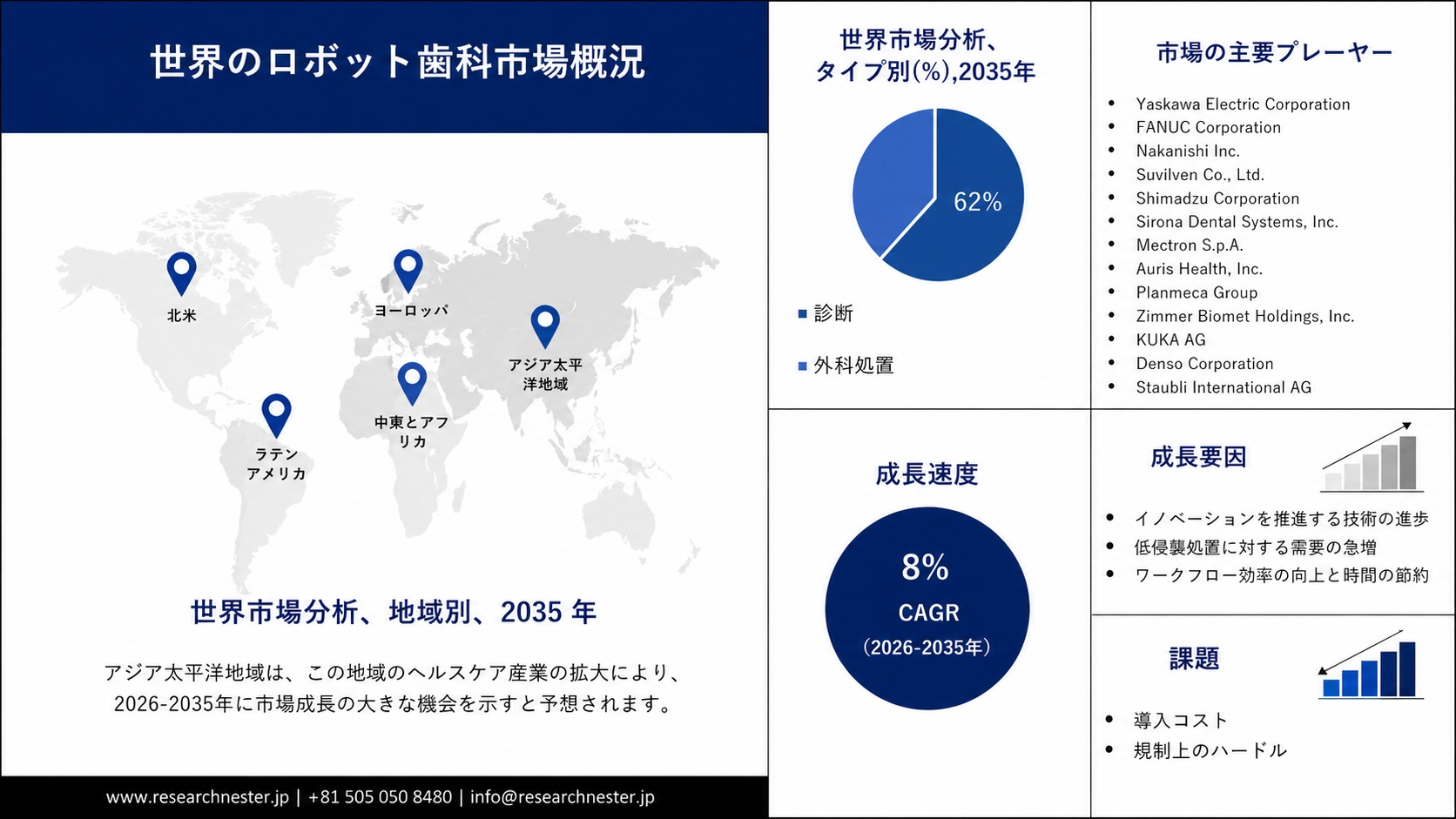 Robotic Dentistry Market