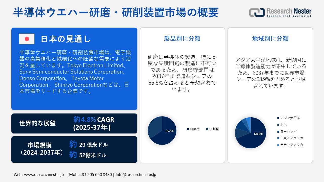 半導体ウエハー研磨・研削装置市場概要