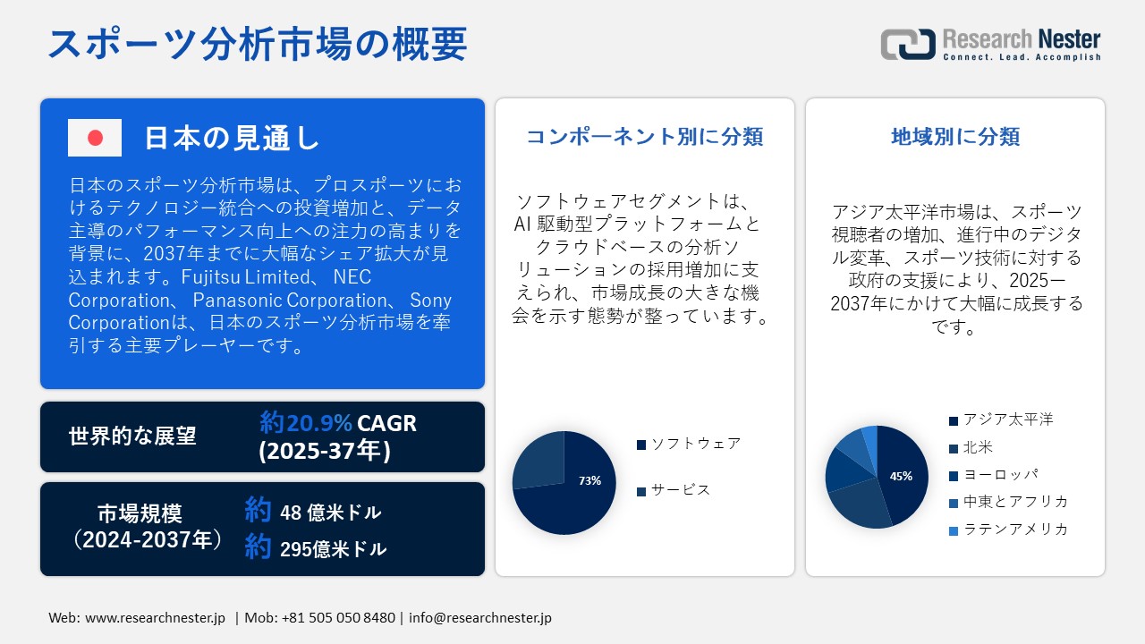 スポーツ分析市場概要