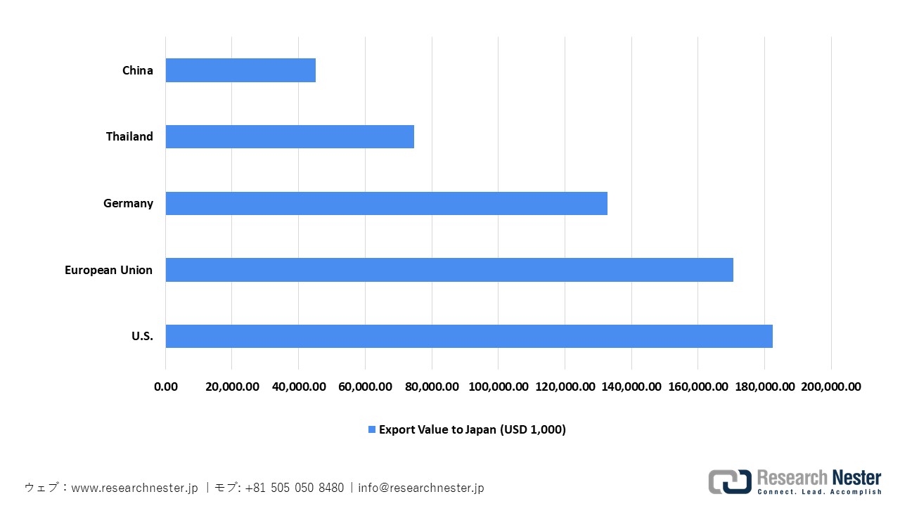 日本へのレーザー製品のトップ輸出