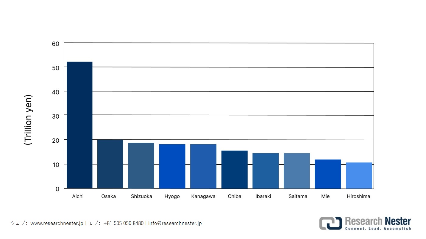 愛知県の総産業用出力に関する他都市との比較分析