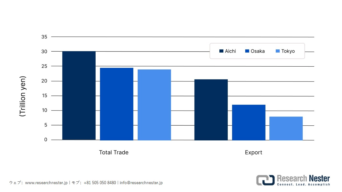 愛知県の合計貿易に関する他都市との比較分析