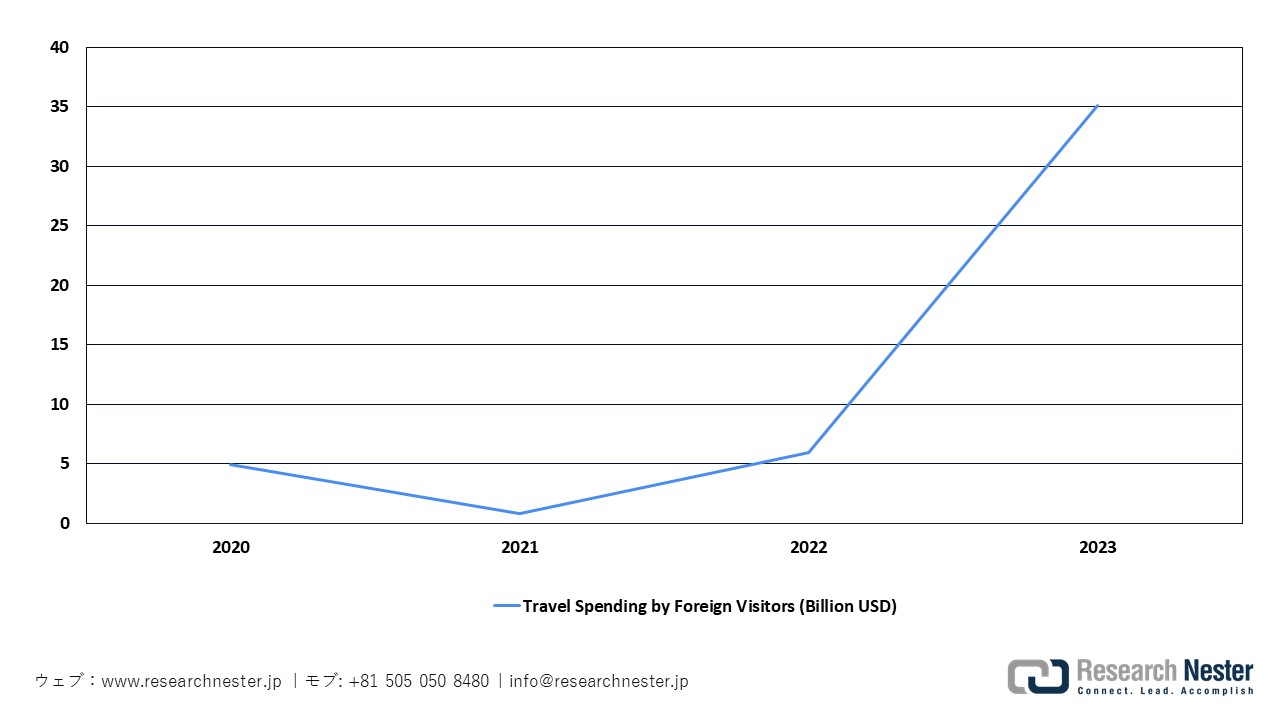 日本における外国人旅行者の旅行支出の遷移