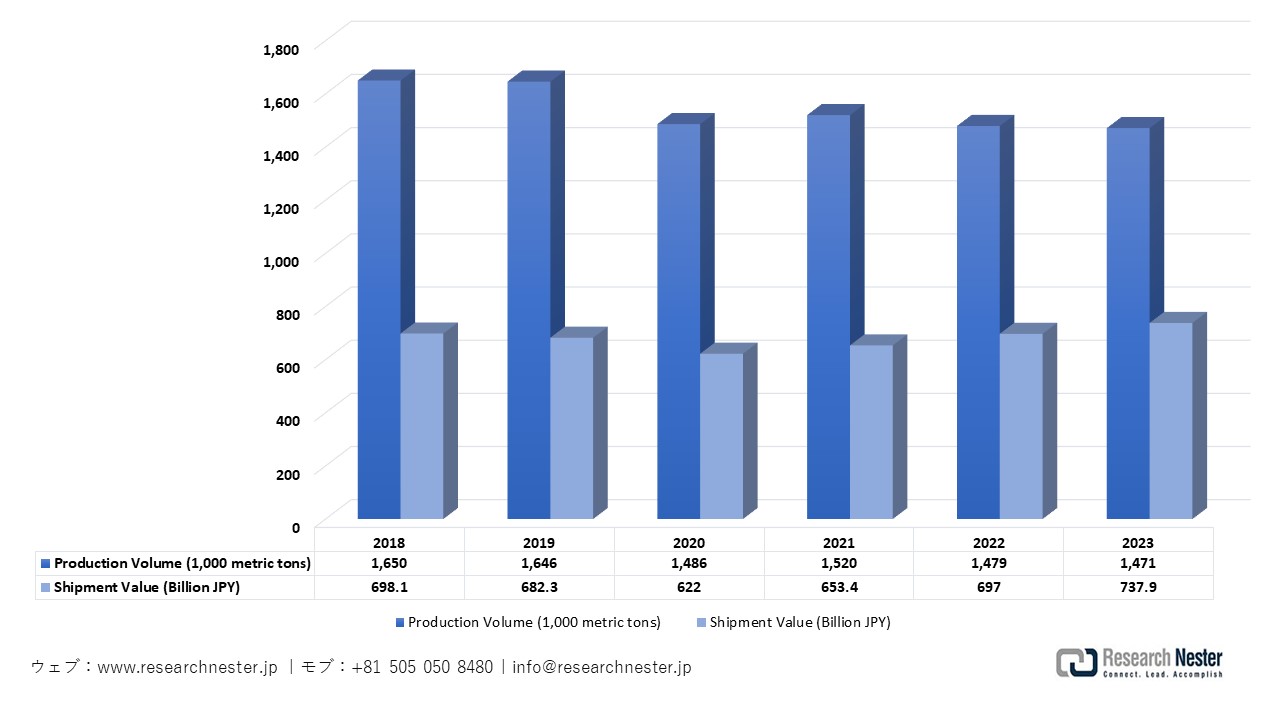 塗料の遷移生産音量および出荷価値