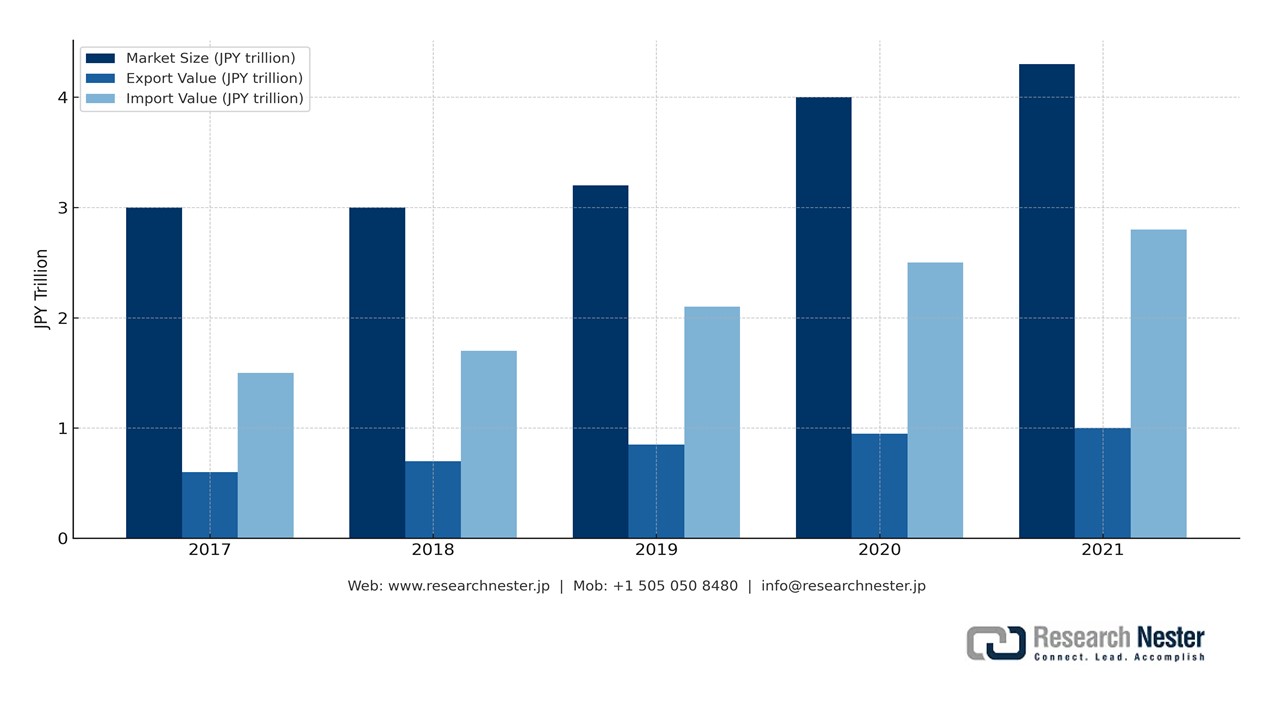 日本における医療機器の市場規模と輸出入額の推移