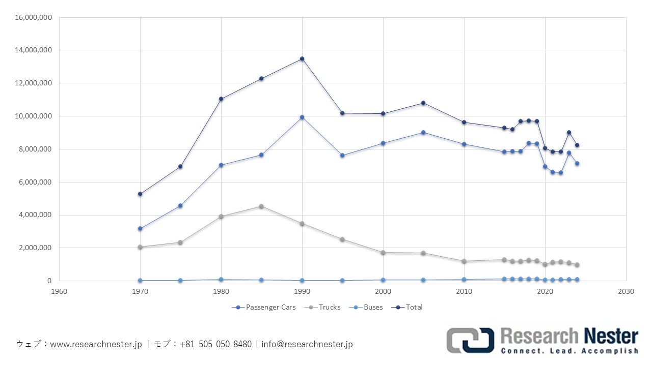 自動車生産価値用語の動向