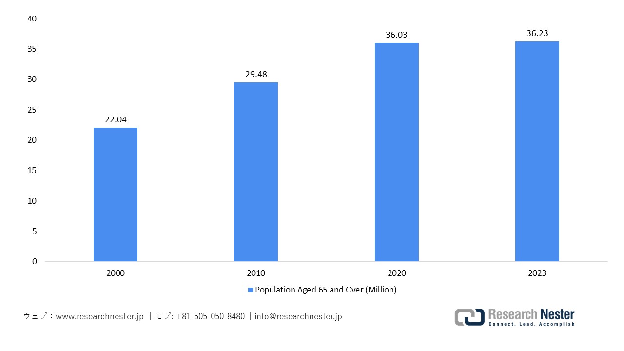 日本の高齢者人口の動向