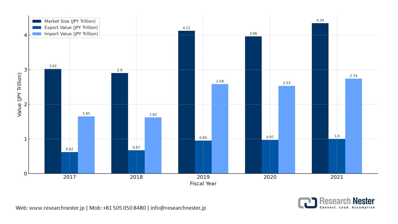 日本の医療機器の輸出と輸入価値