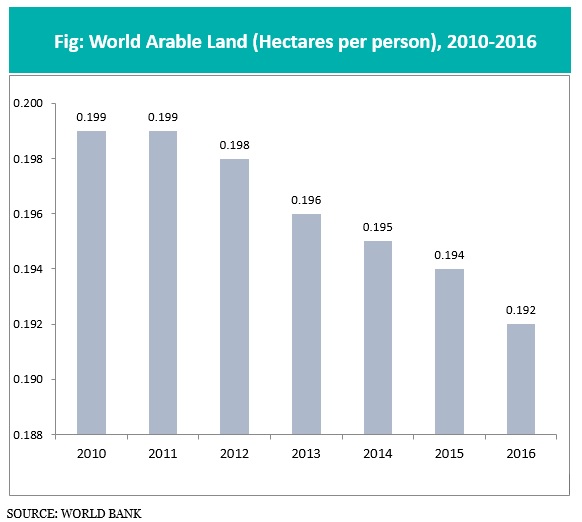 world-Arable-land